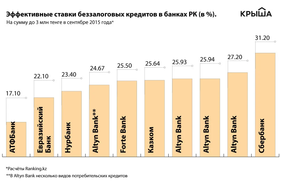 Какие проценты в банках Казахстана по кредитам